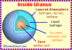 Image result for uranus