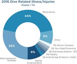Top Diving Illnesses