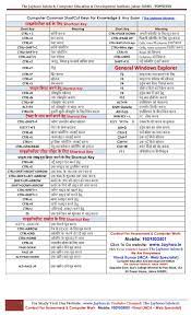 Candidates can go through the list carefully and must know them for basic computer operations as well. Computer Shortcut Key Download In Hindi Pdf Large Format