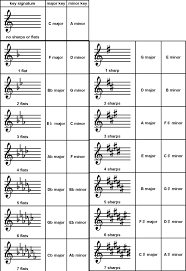 What Are The Key Signatures Avalon Music