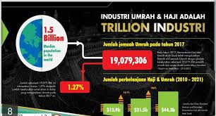 Penggerak utama dato' sri kamarudin bin mat ali, mantan coo tabung haji. Diploma In Hajj And Umrah Management