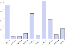 Labeling A Bar Chart Changing How Rotated Labels Are