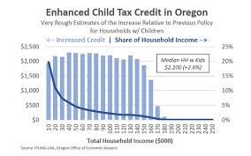 An aspect of fiscal policy. How The New 3 600 Child Tax Credit Impacts Oregon