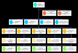 Organizational Chart Abs Civil Consultant