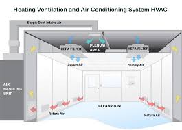An air handling unit (ahu) is a machine used to transfer, and modify the air in a structure, as part of a complete heating, ventilation, and air conditioning (hvac) system. What Is Heating Ventilation Air Conditioning System Hvac Download Protocol Templates