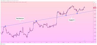 Trendline (Đường xu hướng) - Một công cụ dễ hiểu, nhưng không phải ai cũng  biết cách sử dụng! | TraderViet | Cộng Đồng Trader Việt Nam
