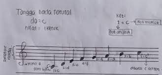 Ok Google Not Angka Dalam Lagu Ditulis Dengan Lambang