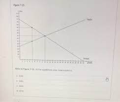 Is what is the total consumer consumer surplus that your consumers got and the way to think about consumer surplus is how much benefit did they get above and beyond what they paid so for example the person who bought let's just think about. Solved Fisure 7 15 85 As Supply 13 83 40 13 Demand Refer Chegg Com