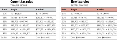 3 Info 2017 And 2018 Tax Brackets Comparison 2019