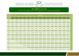 بوابة الموظفين نعود بحذر On Twitter سلم رواتب الموظفين العام الوظائف التعليمية المستخدمين بند الأجور Q سلالم الرواتب كاملة Https T Co Kyaxxar4bz
