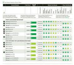 We did not find results for: 8 Consumer Reports Ideas Consumer Reports Best Dishwasher Dishwasher Reviews