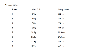 Growth Rate Data Of Snakes Fed Once And Twice A Week