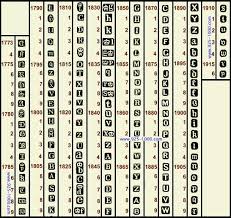 Sheffield Date Letter Chart Online Encyclopedia Of Silver