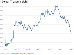10 Year Treasury Yield Drops Below 2 For The First Time