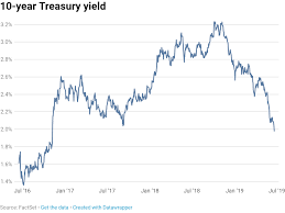 10 year treasury yield drops below 2 for the first time