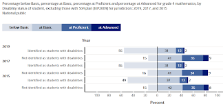 Graduation Rates