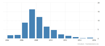 Cyprus Stock Market Total Value Traded To Gdp Percent