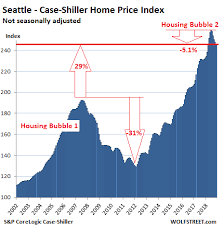The Most Splendid Housing Bubbles In America Shrink