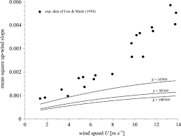 We'll get back to you within 2 business days. Up Wind Mean Square Slope As A Function Of Wind Speed Comparison Of Download Scientific Diagram