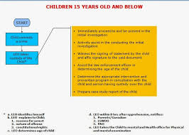 Manggagawang Panlipunan Social Worker Process Flow Chart