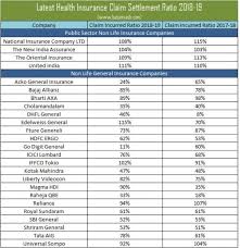 Claim settlement ratio is the indicator of how much death claims life insurance company settled in any financial year. Health Insurance Incurred Claim Settlement Ratio 2018 19 Basunivesh