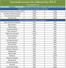 Under this they offer a range of services and products in areas like remittance. Top 5 Best Health Insurance Plans In India 2020 Basunivesh