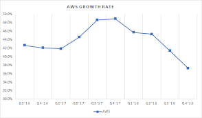 amazons stock will need aws to deliver amazon com inc