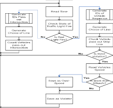 the flow chart of simulation model predictions of traffic