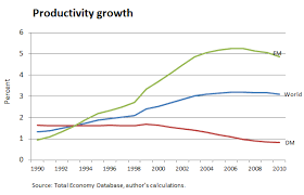 Econweekly Five Facts About Productivity