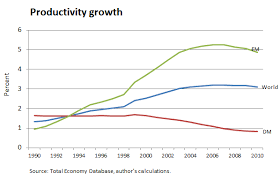 econweekly five facts about productivity