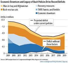 7 Ways The Bush Tax Cuts Wrecked The Economy Charts Huffpost