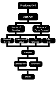 nba front office structure 2018 virtual scout school