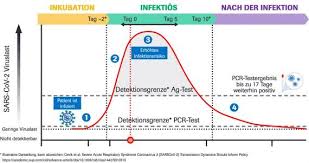 Most countries are now demanding pcr testing to be performed as part of their entry requirements. Corona Antigen Schnelltest Corona Schnelltestzentrum Dr Schlags Mendig
