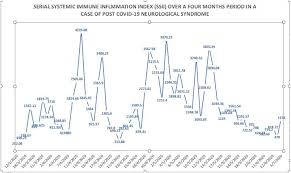 The title may have been. Clinical Utility Of Serial Systemic Immune Inflammation Indices Ssiii In The Context Of Post Covid 19 Neurological Syndrome Pcns Journal Of The Neurological Sciences