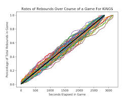 Rebounding Rates Good For Teams Bad For Players Squared