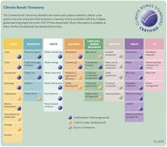 Climate Bonds Taxonomy Climate Bonds Initiative