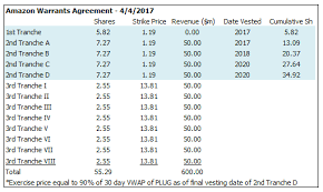 Plug Power Insiders Cash Out On Esg Euphoria Nasdaq Plug Seeking Alpha