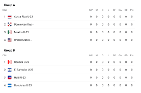 Men's national team might not have made the cut this time around, there. Stars Stripes And Soccer Preview Of U 23 Olympic Qualifying Tournament Wtbu Radio