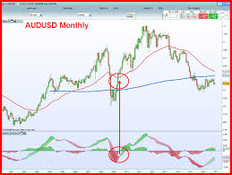 4 See Audusd Monthly Chart With Macd Cross Signal On It