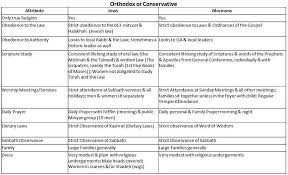 comparing religious observance mormons and jews mormon