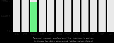 Сверхнизкие цены на авиабилеты Чита-Владивосток — путешествуй экономично и комфортно всего за несколько тысяч рублей!