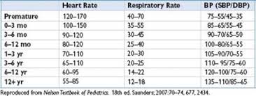 Vital Signs By Age Pocket Pediatrics The Massachusetts