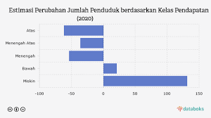 Data terbaru (maret 2019), bps mengumumkan garis kemiskinan total sebesar rp 423.250/bulan. Pemerintahan Jokowi Periode I Penduduk Miskin Berkurang 2 6 Juta Jiwa Databoks