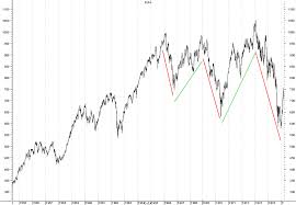 Stock Market Deflation The Market Oracle