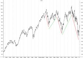 stock market deflation the market oracle