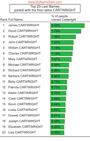 CARTWRIGHT Last Name Statistics by MyNameStats.com