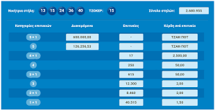Ζωντανά η κλήρωση τζοκερ κυριακή 24/1/2021. Klhrwsh Tzoker 8a Baloyn Merikes Xiliades Ston Trapeziko Toys Logariasmo Oi Tyxeroi Ari8moi Pinakas