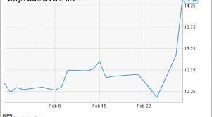 Why Did Weight Watchers Stock Gain 15 In February Nasdaq