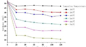 variation of speciman hardness with time under the different