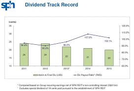 Should you be considering should one be buying sph reit? 9 Things To Know About Singapore Press Holdings Ltd